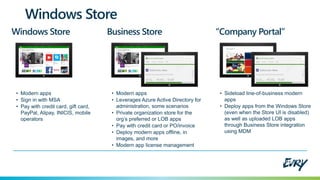 Windows Store
Windows Store
• Modern apps
• Sign in with MSA
• Pay with credit card, gift card,
PayPal, Alipay, INICIS, mobile
operators
Business Store “Company Portal”
• Modern apps
• Leverages Azure Active Directory for
administration, some scenarios
• Private organization store for the
org’s preferred or LOB apps
• Pay with credit card or PO/invoice
• Deploy modern apps offline, in
images, and more
• Modern app license management
• Sideload line-of-business modern
apps
• Deploy apps from the Windows Store
(even when the Store UI is disabled)
as well as uploaded LOB apps
through Business Store integration
using MDM
 
