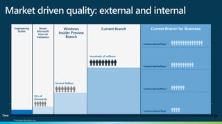 *Conceptual illustration only
Time
Market driven quality: external and internal
Current Branch for BusinessEngineering
Builds
Windows
Insider Preview
Branch
Current BranchBroad
Microsoft
Internal
Validation
10’s of
thousands
Hundreds of millions
Several Million
Contoso Internal Ring1
Contoso Internal Ring 2
Contoso Internal Ring 3
Contoso Internal Ring 4
 