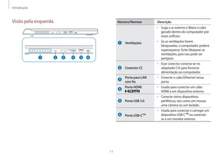 Introdução
11
Número/Nomear Descrição
Ventilações
• Suga o ar externo e libera o calor
gerado dentro do computador por
esses orifícios.
• Se as ventilações forem
bloqueadas, o computador poderá
superaquecer. Evite bloquear as
ventilações, pois isso pode ser
perigoso.
Conector CC
• Esse conector conecta-se no
adaptador CA para fornecer
alimentação ao computador.
Porta para LAN
com fio
• Conecte o cabo Ethernet nessa
porta.
Porta HDMI • Usado para conectar um cabo
HDMI a um dispositivo externo.
Porta USB 3.0
• Conecte vários dispositivos
periféricos, tais como um mouse,
uma câmera ou um teclado.
Porta USB-C™
• Usada para conectar e carregar um
dispositivo USB-C™ou conectar-
se a um monitor externo.
Visão pela esquerda
2 3 4 5 6
1
 