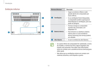 Introdução
12
Número/Nomear Descrição
Ventilações
• Suga o ar externo e libera o calor
gerado dentro do computador por
esses orifícios.
• Se as ventilações forem bloqueadas,
o computador poderá superaquecer.
Evite bloquear as ventilações, pois isso
pode ser perigoso.
Bateria interna
• Fornece energia ao computador
quando não conectado a um
adaptador CA.
• Para remover ou substituir a bateria
interna, leve-a a uma assistência
técnica Samsung. Esse serviço poderá
ser cobrado.
Alto-falante • O som é emitido dos alto-falantes.
• Se a parte inferior do computador for substituída, o nome
do modelo, o número de série e alguns logotipos não
estarão mais presentes. Para obter mais informações,
entre em contato com a assistência técnica Samsung para
obter ajuda.
• Não deixe que as ventilações entrem em contato com
materiais estranhos, como líquidos e poeira.
Exibição inferior
3
3
1
2
 