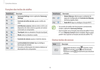 Conceitos básicos
18
Tecla/Ícone Descrição
F11
• Modo Odyssey: alterne para o ambiente de
jogo pré-configurado em Controle do Odyssey
de forma rápida e fácil.
F12 • RedeWi-Fi: ligue ou desligue a funçãoWi-Fi.
• Se as teclas de atalho não funcionarem corretamente,
instale o aplicativo Samsung Settings.
• Você só pode usar as funções das teclas de atalho F10 ou
F11 se o Odyssey Control estiver instalado. Alguns jogos
podem não suportar as funções da tecla de atalho F10.
Outras teclas de acesso
Tecla Descrição
• Você pode desativar a tecla . Quando a tecla
está ativada, a tecla está desativada.
Pressione a tecla novamente para desativar
a função.
Funções das teclas de atalho
Tecla/Ícone Descrição
F1
• Samsung Settings: incie o aplicativo Samsung
Settings.
F2 • Controle do brilho da tela: ajuste o brilho do
visor.
F3
F4
• LCD/Monitor externo: alterne entre o LCD e um
dispositivo de vídeo externo quando um estiver
conectado ao computador.
F5 • Touchpad: ative ou desative a função touchpad.
F6 • Mudo: ativa ou desativa o áudio.
F7
• Controle de volume: ajusta o nível de volume.
F8
F9
• Luminosidade do teclado: liga ou desliga a
iluminação do teclado.
F10
• Consulte as informações do sistema relativas ao
desempenho do computador.
 