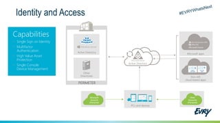 Identity and Access
Microsoft apps
Non-MS
cloud-based apps
Active Directory
Active Directory
Microsoft
Account
(Personal)
Other
Accounts
(Personal)
Capabilities
• Single Sign on Identity
• Multifactor
Authentication
• High Value Asset
Protection
• Single Console
Device Management
PERIMETER
Other
Directories
Custom
LOB apps
ISV/CSV
apps
PCs and devices
 