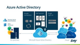 Azure Active Directory
Self-service Single
sign on
•••••••••••
Username
Simple
connection
Cloud
SaaS
Azure
Office 365Intune
Other
Directories
Windows Server
Active Directory
On-premises Microsoft Azure Active Directory
 
