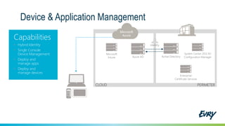 Device & Application Management
Capabilities
• Hybrid Identity
• Single Console
Device Management
• Deploy and
manage apps
• Deploy and
manage devices
Active Directory
Identity
Microsoft
Intune Azure AD
Enterprise
Certificate Services
System Center 2012 R2
Configuration Manager
CLOUD PERIMETER
Microsoft
Azure
 