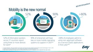52% of information workers
across 17 countries report
using three or more devices
for work*
>80% of employees admit to
using non-approved software-
as-a-service (SaaS) applications
in their jobs***
90% of enterprises will have
two or more mobile operating
systems to support in 2017**
Mobility is the new normal
52% 90% >80%
* Forrester Research: “BT Futures Report: Info workers will erase boundary between enterprise & consumer technologies,” Feb. 21, 2013
** Gartner Source: Press Release, Oct. 25, 2012, http://www.gartner.com/newsroom/id/2213115
*** http://www.computing.co.uk/ctg/news/2321750/more-than-80-per-cent-of-employees-use-non-approved-saas-apps-report
 