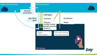 iOS Device
Apple
MDM Agent
Microsoft Intune
Company Portal
Enrollment
Policies
Config Profiles
Remote
commands
LOB apps
App Store
apps
Inventory
check-in
Retire
 