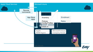 iOS Device
Apple
MDM Agent
Microsoft Intune
Company Portal
Enrollment
Remote
commands
LOB apps
App Store
apps
RetirePolicies
Config Profiles
Inventory
check-in
 