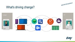 What's driving change?
User Devices Apps Data IT
 