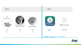 10.9 10.1010.
8
10.
7
10.
6
20132010
MDM support
 
