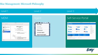 Agent
Level 1 Level 2 Level 3
Self-Service Portal
Mac Management: Microsoft Philosophy
MDM
 