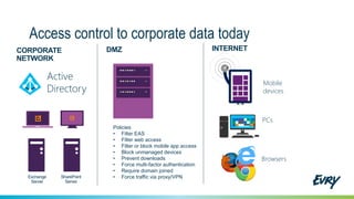 Access control to corporate data today
SharePoint
Server
Exchange
Server
CORPORATE
NETWORK
Mobile
devices
PCs
Browsers
INTERNETDMZ
Active
Directory
Policies
• Filter EAS
• Filter web access
• Filter or block mobile app access
• Block unmanaged devices
• Prevent downloads
• Force multi-factor authentication
• Require domain joined
• Force traffic via proxy/VPN
 