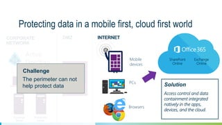 Protecting data in a mobile first, cloud first world
SharePoint
Server
Exchange
Server
CORPORATE
NETWORK
Mobile
devices
PCs
Browsers
INTERNETDMZ
Active
Directory
Solution
Access control and data
containment integrated
natively in the apps,
devices, and the cloud.
The perimeter can not
help protect data
Challenge
SharePoint
Online
Exchange
Online
 