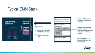 Typical EMM Stack
Native device MDM
Standard MDM provides
device configuration and
management
SDK/wrapper, helper apps
Managed browser, viewers
Custom SDK/wrapper
enables LoB apps to be
managed
Mobile application
management
Custom data container
provides mobile
productivity apps integrated
with content and access
systems.
Custom
email app
Custom
file app
Custom
collab app
Containers
1. Depend on specific
DMZ infrastructure
2. Work on premise
only
SharePoin
t
Server
Exchang
e Server
CORPORATE
NETWORK
Active Directory
Firewall
Firewall
Perimeter
network
 
