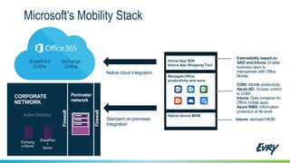 Microsoft’s Mobility Stack
Native device MDM
Intune: standard MDM
Intune App SDK
Intune App Wrapping Tool
Extensibility based on
AAD and Intune. Enable
business apps to
interoperate with Office
MobileManaged Office
productivity and more
O365: Mobile productivity
Azure AD: Access control
to O365
Intune: Data container for
Office mobile apps
Azure RMS: Information
protection at file level
Standard on-premises
integration
SharePoin
t
Server
Exchang
e Server
CORPORATE
NETWORK
Perimeter
network
Active Directory
SharePoint
Online
Exchange
Online
Native cloud integration
Firewall
Firewall
 