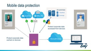 Mobile data protection
Protect corporate data
accessed from devices
On-premises
Protect corporate data
cached on devices
User IT
 