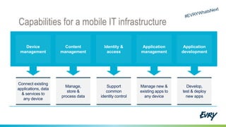 Capabilities for a mobile IT infrastructure
Device
management
Connect existing
applications, data
& services to
any device
Content
management
Manage,
store &
process data
Identity &
access
Support
common
identity control
Application
management
Manage new &
existing apps to
any device
Application
development
Develop,
test & deploy
new apps
 