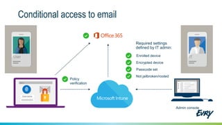 Conditional access to email
Policy
verification
•••••••••
Username
Microsoft Intune
Required settings
defined by IT admin:
Enrolled device
Encrypted device
Passcode set
Admin console
Not jailbroken/rooted
IT
ITUser
 