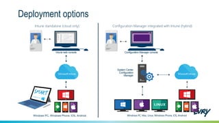 Deployment options
Windows PC, Windows Phone, iOS, Android
System Center
Configuration
Manager
Configuration Manager integrated with Intune (hybrid)Intune standalone (cloud only)
IT IT
Intune web console Configuration Manager console
Windows PC, Mac, Linux, Windows Phone, iOS, Android
 