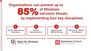 P a t c h O p e r a t i n g
S ys t e m s
85%of Windows
intrusion threats
1
Organizations can prevent up to
P a t c h
Ap p l i c a t i o n s
2 3
M i n i m i z e Ad m i n
P r i v i l e g e s
4
by implementing four key disciplines
Ap p l i c a t i o n
W h i t e l i s t i n g
Patch for Windows
powered by Shavlik
 