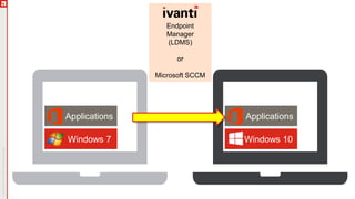 Endpoint
Manager
(LDMS)
or
Microsoft SCCM
Windows 10Windows 7
ApplicationsApplications
 