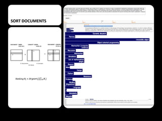 SORT DOCUMENTS

DOCUMENT – W0RD
D (D x W )

DOCUMENT – CONCEPT
Θ (D x K)

CONCEPT– WORD
K (W x K)

k

k
d

=

*

D: Documents

K: Concepts
W: Words

d

 