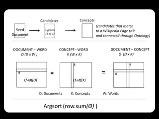 Concepts

Candidates
Seed
Document

(candidates that match
to a Wikipedia Page title
and connected through Ontology)

n-grams
(1 to 3)

CONCEPT– WORD
K (W x K)

d
Tf-idf(D)

DOCUMENT – CONCEPT
Θ (D x K)

k

DOCUMENT – W0RD
D (D x W )

k

*
D: Documents

=

d

Tf-idf(K)
K: Concepts

Argsort (row.sum(Θ) )

W: Words

 