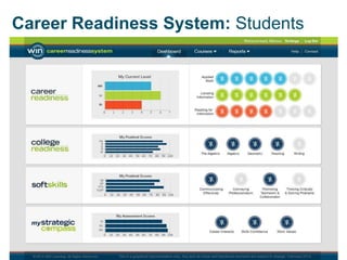 Job Readiness Computer WIN Learning Career Readiness System Overview | PPTX
