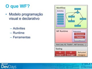 O que WF?
• Modelo programação
visual e declarativo
– Activities
– Runtime
– Ferramentas
Host (.exe, IIS, "Dublin", .NET Services, …)
WF Runtime Extensions
Tracking
Persistence
…
Tooling
VS
Designer
VS
Debugger
Rehosted
Designer
Workflow
Activities
 