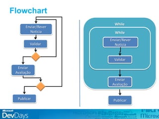 Flowchart
While
Publicar
While
Enviar/Rever
Noticia
Enviar
Avaliação
Validar
Enviar/Rever
Noticia
Publicar
Enviar
Avaliação
Validar
 