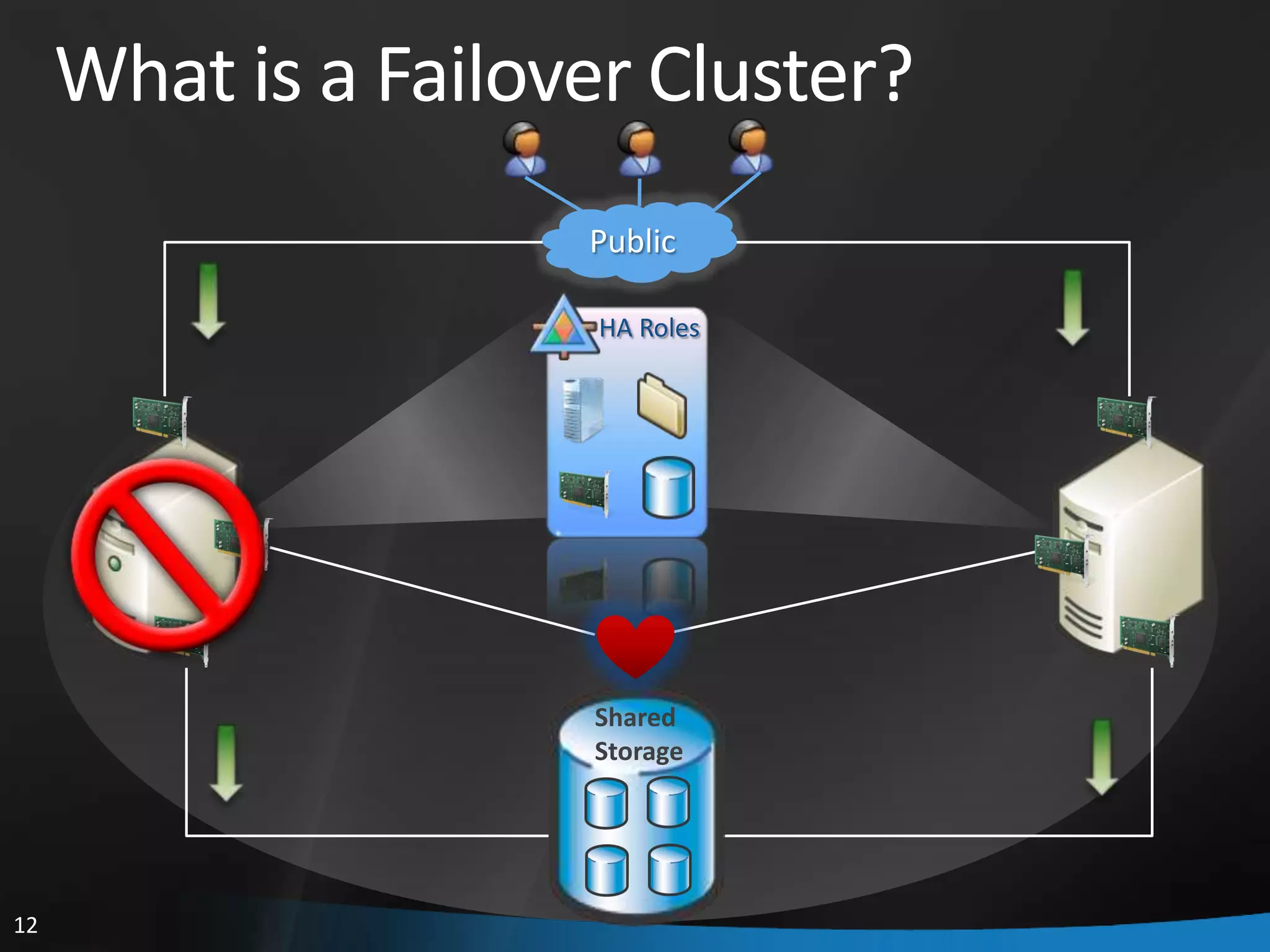 What is a Failover Cluster?
                     Public

                      HA Roles




                     Shared
                     Storage




12
 