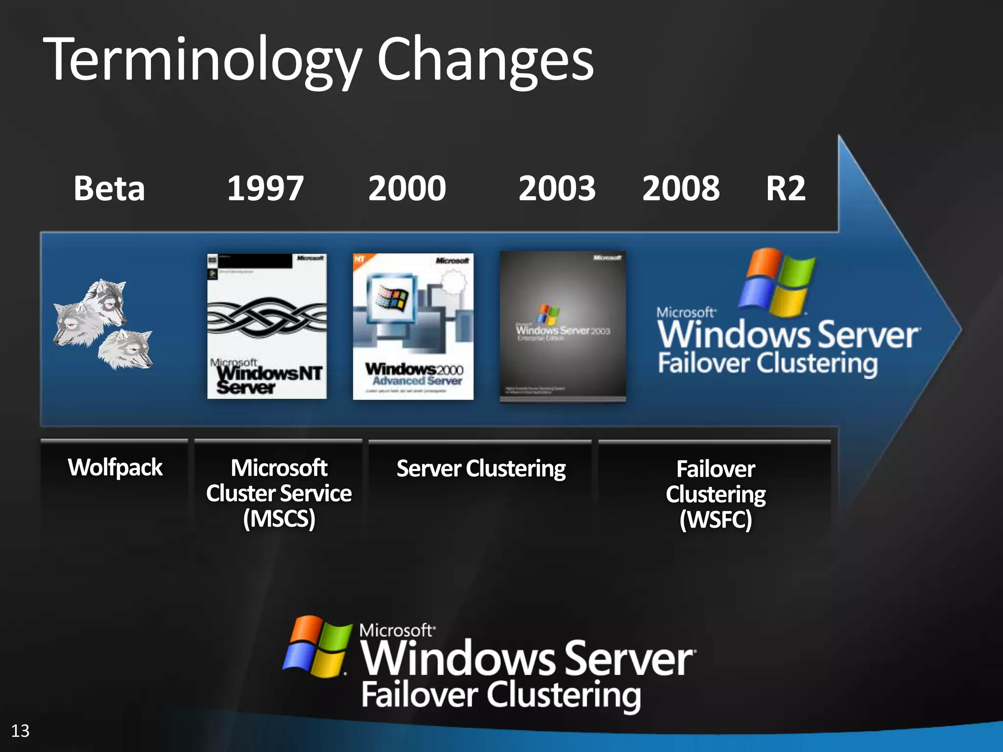 Terminology Changes
      Beta   1997   2000   2003   2008   R2




13
 