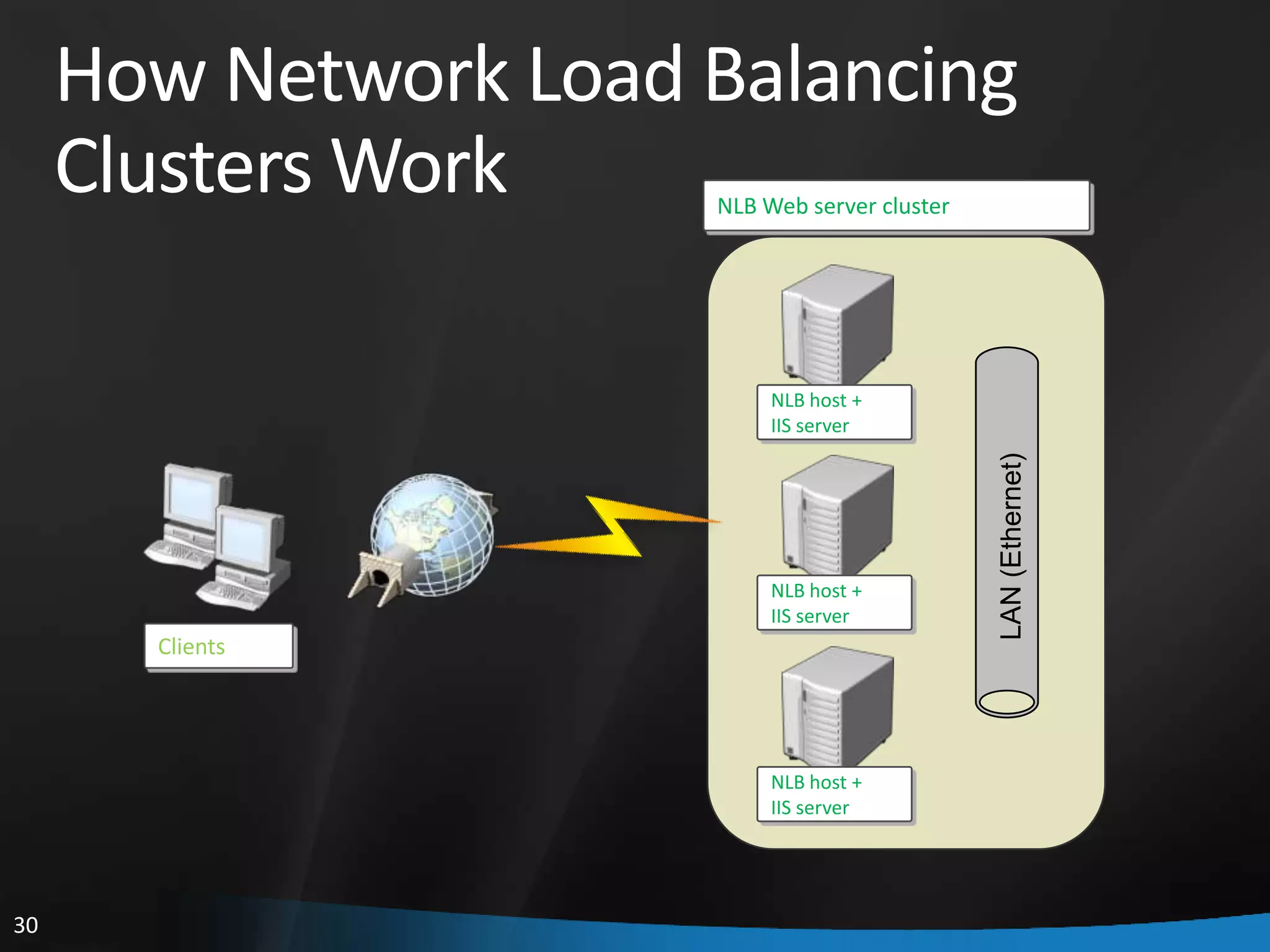 How Network Load Balancing
     Clusters Work    NLB Web server cluster




                           NLB host +
                           IIS server




                                               LAN (Ethernet)
                           NLB host +
                           IIS server
       Clients




                           NLB host +
                           IIS server




30
 