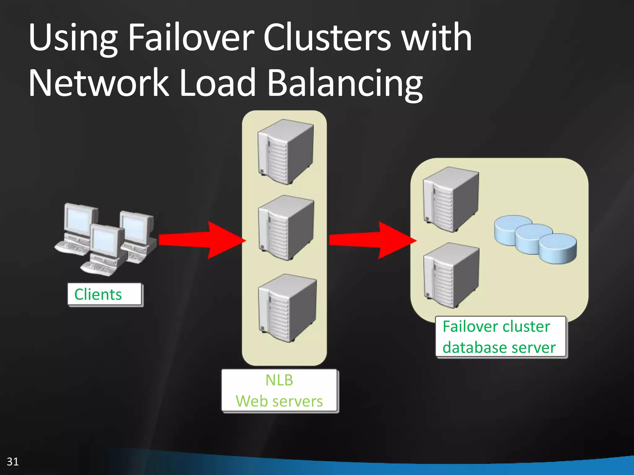 Using Failover Clusters with
     Network Load Balancing



       Clients
                                Failover cluster
                                database server
                     NLB
                  Web servers


31
 
