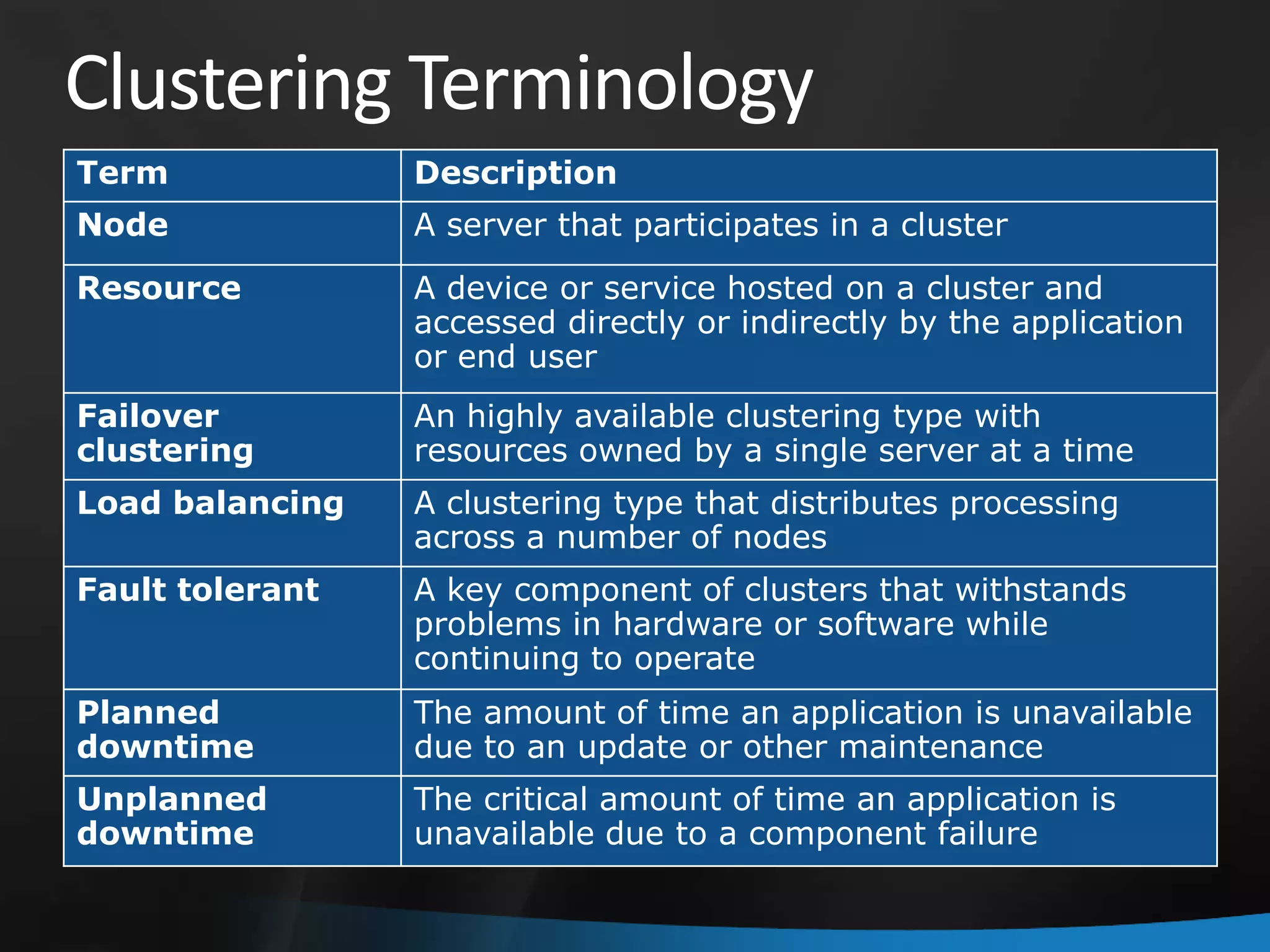 Clustering Terminology
Term             Description
Node             A server that participates in a cluster
Resource         A device or service hosted on a cluster and
                 accessed directly or indirectly by the application
                 or end user
Failover         An highly available clustering type with
clustering       resources owned by a single server at a time
Load balancing   A clustering type that distributes processing
                 across a number of nodes
Fault tolerant   A key component of clusters that withstands
                 problems in hardware or software while
                 continuing to operate
Planned          The amount of time an application is unavailable
downtime         due to an update or other maintenance
Unplanned        The critical amount of time an application is
downtime         unavailable due to a component failure
 