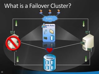 What is a Failover Cluster?
                     Public

                      HA Roles




                     Shared
                     Storage




12
 