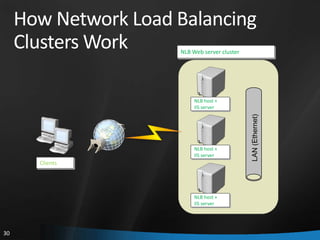 How Network Load Balancing
     Clusters Work    NLB Web server cluster




                           NLB host +
                           IIS server




                                               LAN (Ethernet)
                           NLB host +
                           IIS server
       Clients




                           NLB host +
                           IIS server




30
 