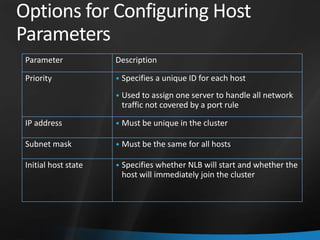 Options for Configuring Host
Parameters
 Parameter            Description

 Priority             • Specifies a unique ID for each host

                      • Used to assign one server to handle all network
                       traffic not covered by a port rule

 IP address           • Must be unique in the cluster

 Subnet mask          • Must be the same for all hosts

 Initial host state   • Specifies whether NLB will start and whether the
                       host will immediately join the cluster
 