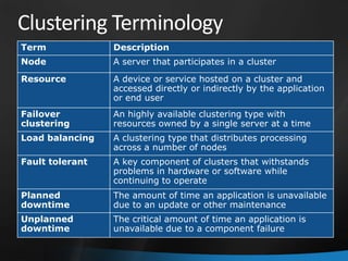Clustering Terminology
Term             Description
Node             A server that participates in a cluster
Resource         A device or service hosted on a cluster and
                 accessed directly or indirectly by the application
                 or end user
Failover         An highly available clustering type with
clustering       resources owned by a single server at a time
Load balancing   A clustering type that distributes processing
                 across a number of nodes
Fault tolerant   A key component of clusters that withstands
                 problems in hardware or software while
                 continuing to operate
Planned          The amount of time an application is unavailable
downtime         due to an update or other maintenance
Unplanned        The critical amount of time an application is
downtime         unavailable due to a component failure
 