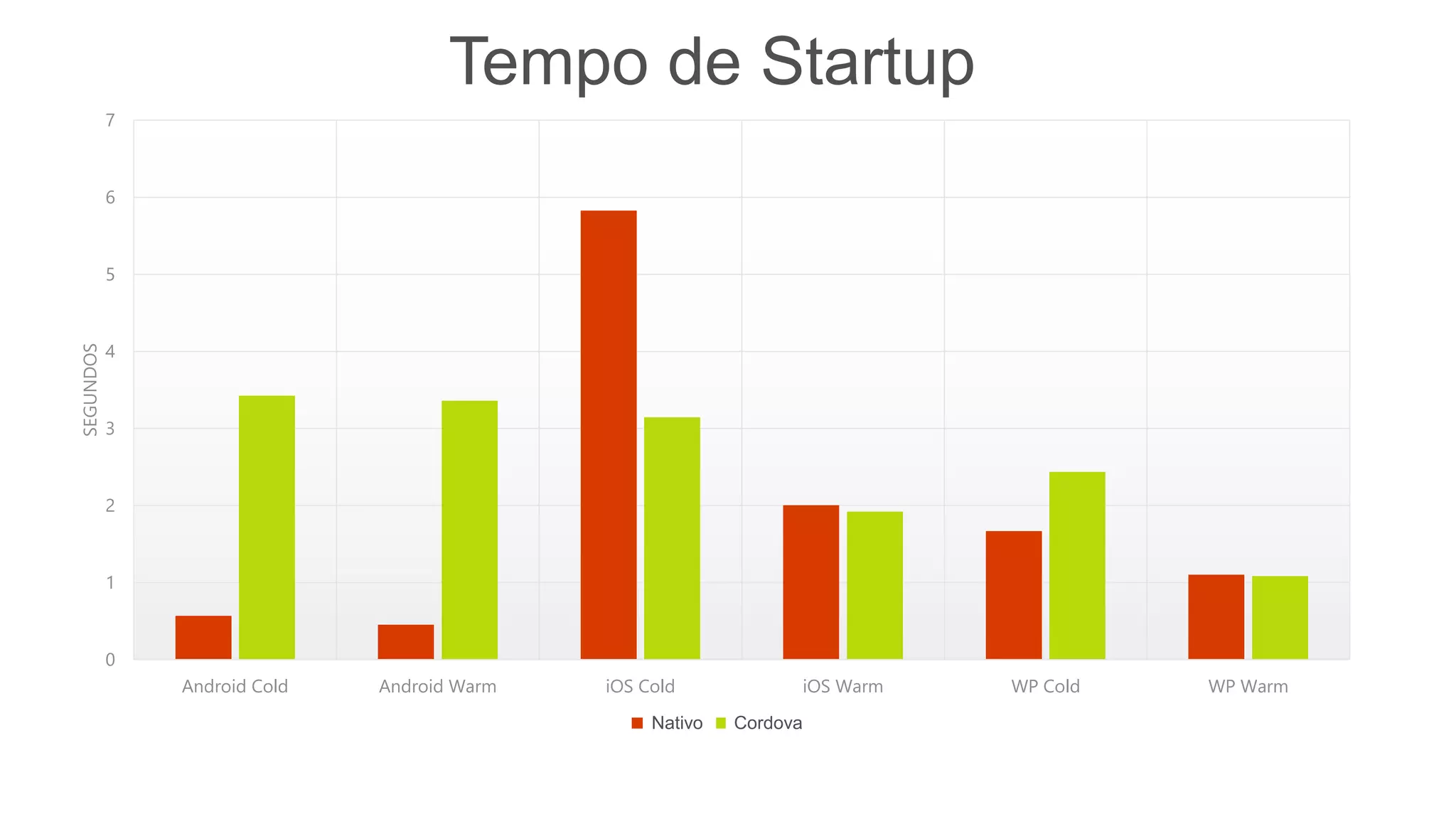 0
1
2
3
4
5
6
7
Android Cold Android Warm iOS Cold iOS Warm WP Cold WP Warm
SEGUNDOS
Tempo de Startup
Native CordovaNativo Cordova
 