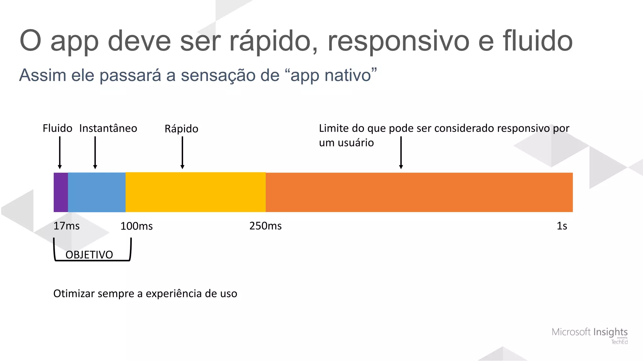 O app deve ser rápido, responsivo e fluido
17ms 100ms 250ms 1s
Otimizar sempre a experiência de uso
Fluido Instantâneo Rápido Limite do que pode ser considerado responsivo por
um usuário
OBJETIVO
 