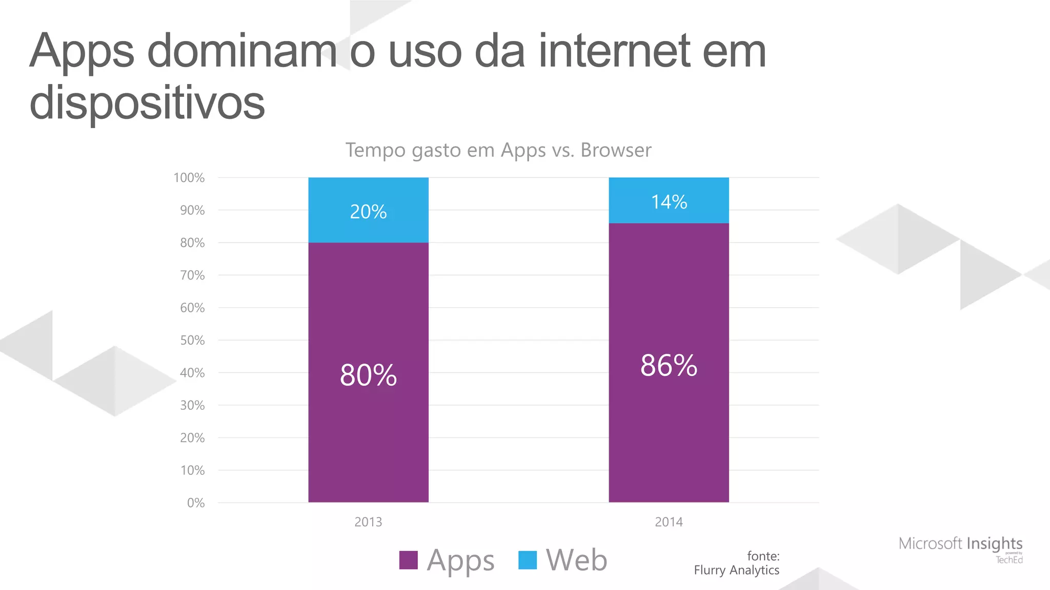 Apps dominam o uso da internet em
dispositivos
80% 86%
20% 14%
0%
10%
20%
30%
40%
50%
60%
70%
80%
90%
100%
2013 2014
Tempo gasto em Apps vs. Browser
Apps Web
 