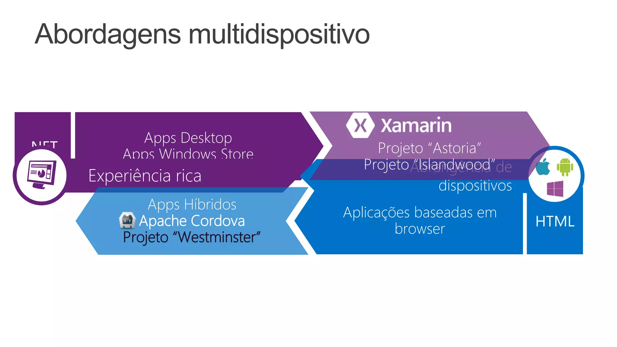Abordagens multidispositivo
Apps Desktop
Apps Windows Store
Aplicações baseadas em
browser
Projeto “Astoria”
Projeto “Islandwood”
Apps Híbridos
Apache Cordova
Projeto “Westminster”
 