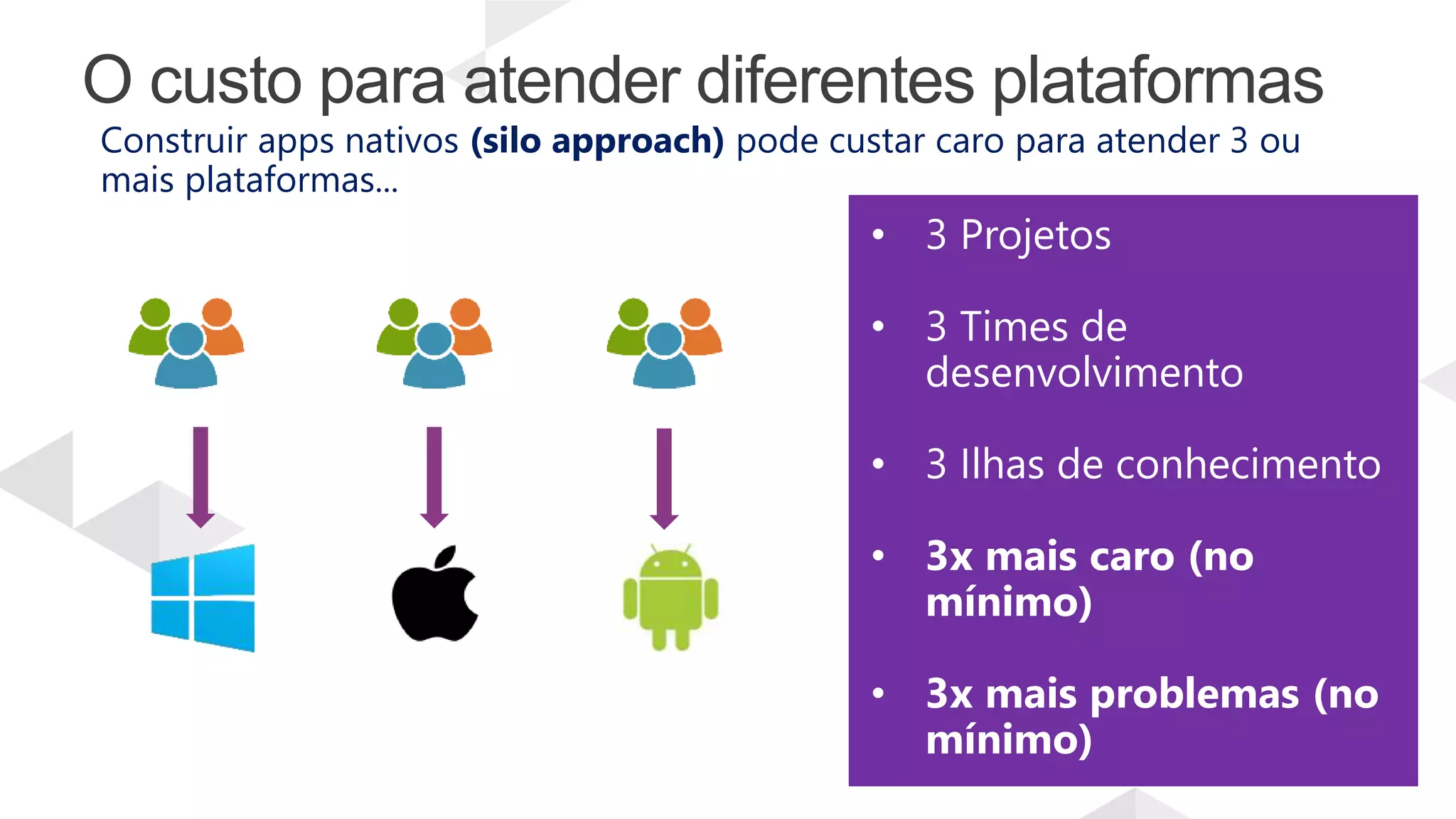Construir apps nativos (silo approach) pode custar caro para atender 3 ou
mais plataformas...
O custo para atender diferentes plataformas
• 3 Projetos
• 3 Times de
desenvolvimento
• 3 Ilhas de conhecimento
• 3x mais caro (no
mínimo)
• 3x mais problemas (no
mínimo)
 
