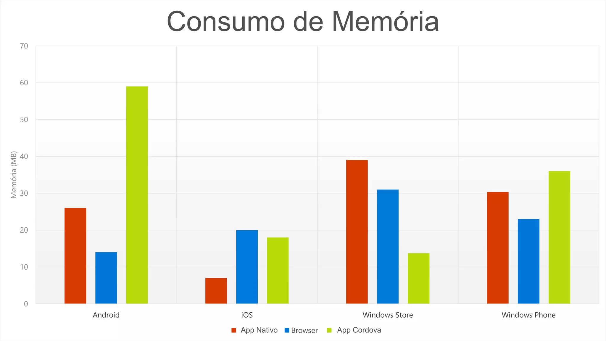 0
10
20
30
40
50
60
70
Android iOS Windows Store Windows Phone
Memória(MB)
Consumo de Memória
Native App Browser Cordova AppApp Nativo App Cordova
 