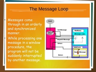 The Message Loop
• Messages come
through in an orderly
and synchronized
manner.
• While processing one
message in a window
procedure, the
program will not be
suddenly interrupted
by another message.
 