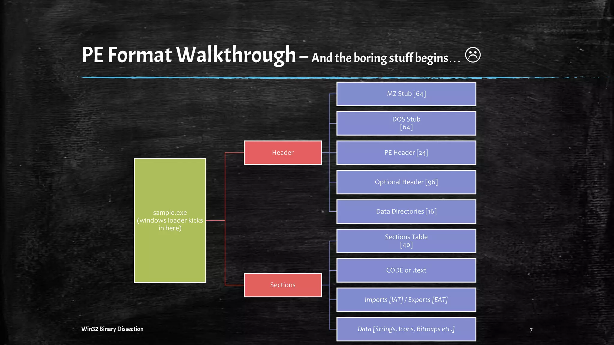 PEFormat Walkthrough– And the boring stuff begins… 
sample.exe
(windows loader kicks
in here)
Header
MZ Stub [64]
DOS Stub
[64]
PE Header [24]
Optional Header [96]
Data Directories [16]
Sections
Sections Table
[40]
CODE or .text
Imports [IAT] / Exports [EAT]
Data [Strings, Icons, Bitmaps etc.] 7Win32 Binary Dissection
 