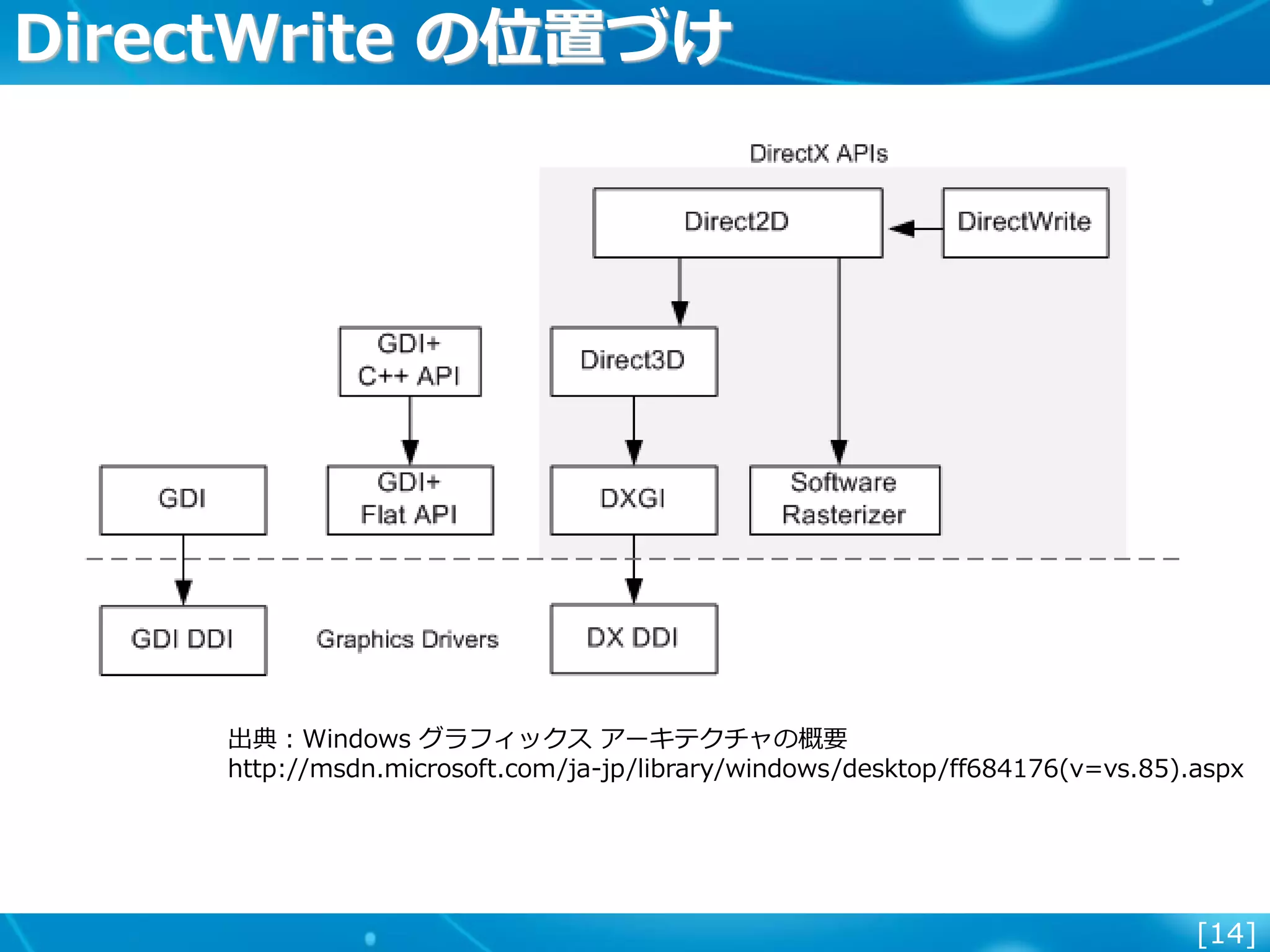 [14]
DirectWrite の位置づけ
出典：Windows グラフィックス アーキテクチャの概要
http://msdn.microsoft.com/ja-jp/library/windows/desktop/ff684176(v=vs.85).aspx
 