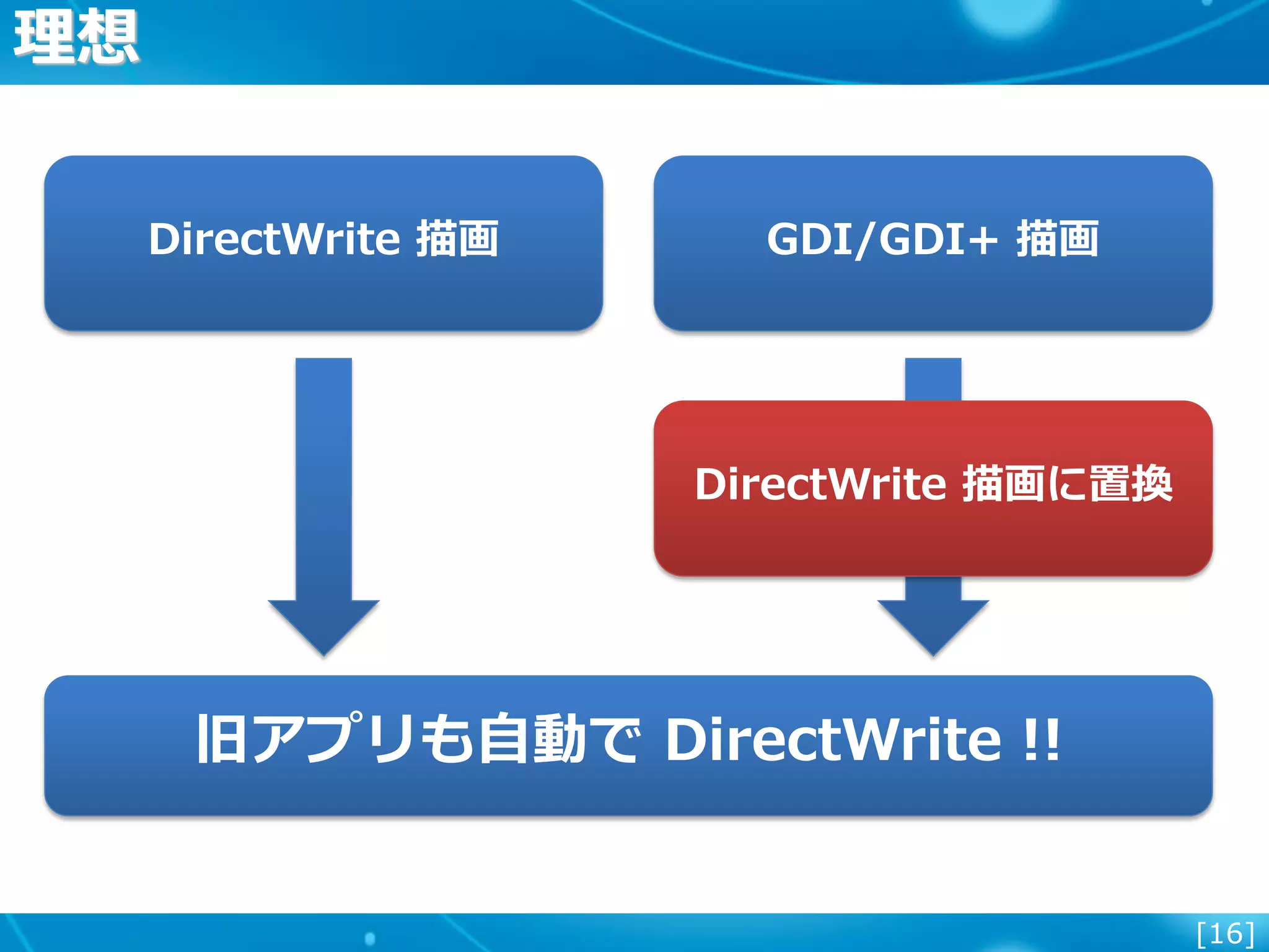 [16]
理想
旧アプリも自動で DirectWrite !!
DirectWrite 描画 GDI/GDI+ 描画
DirectWrite 描画に置換
 