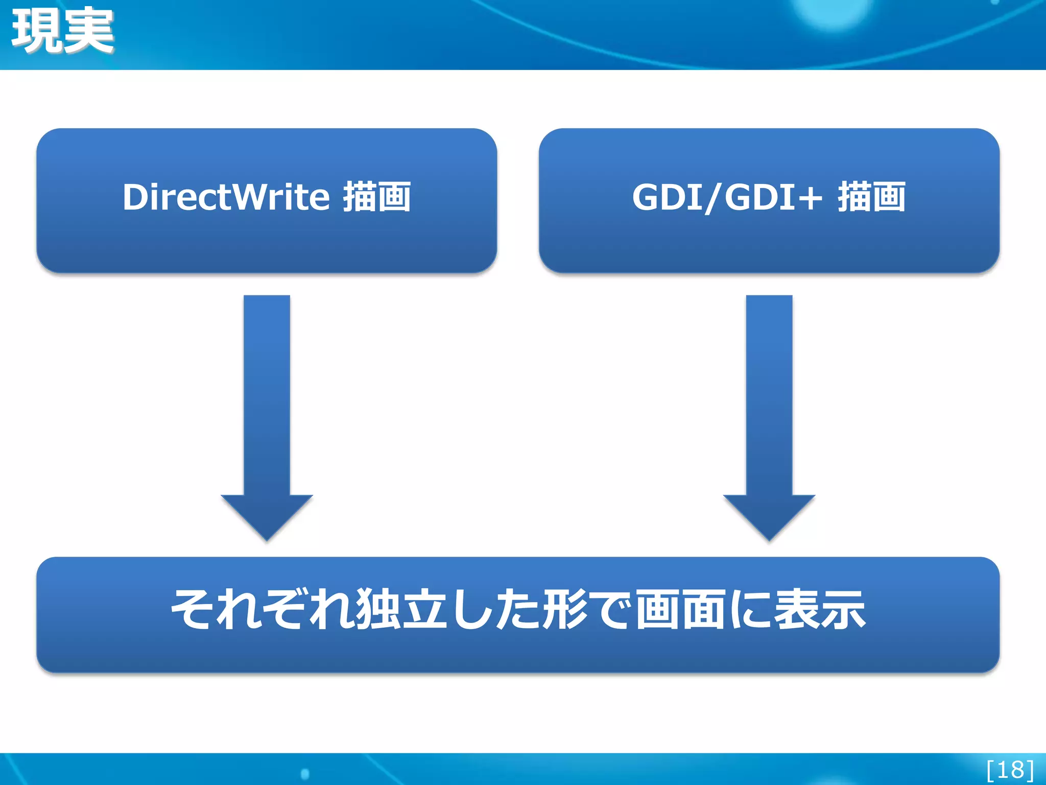 [18]
現実
それぞれ独立した形で画面に表示
DirectWrite 描画 GDI/GDI+ 描画
 