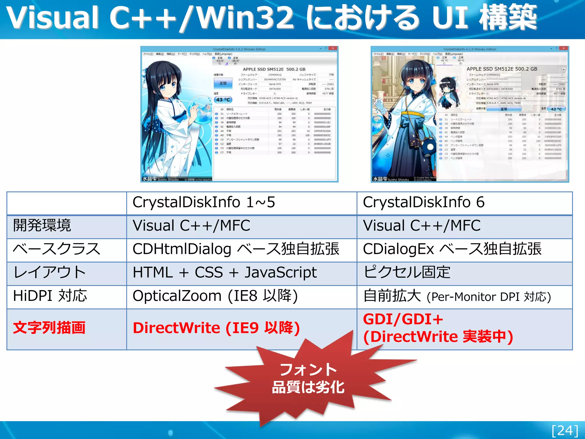 [24]
Visual C++/Win32 における UI 構築
CrystalDiskInfo 1~5 CrystalDiskInfo 6
開発環境 Visual C++/MFC Visual C++/MFC
ベースクラス CDHtmlDialog ベース独自拡張 CDialogEx ベース独自拡張
レイアウト HTML + CSS + JavaScript ピクセル固定
HiDPI 対応 OpticalZoom (IE8 以降) 自前拡大 (Per-Monitor DPI 対応)
文字列描画 DirectWrite (IE9 以降)
GDI/GDI+
(DirectWrite 実装中)
フォント
品質は劣化
 